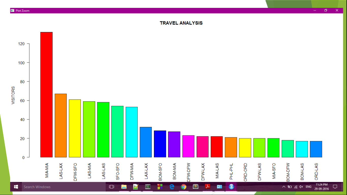 top 20 visited places, bar graph