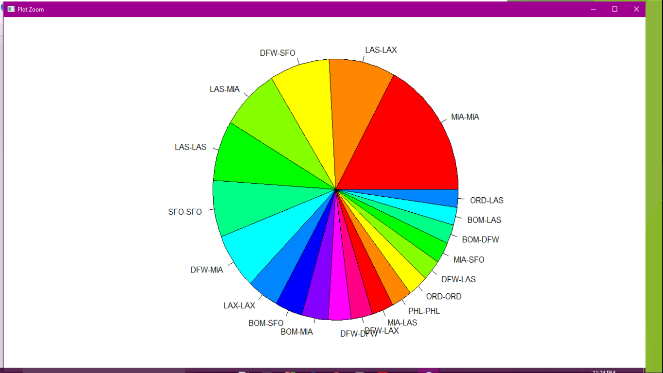 top 20 visited places, pie chart